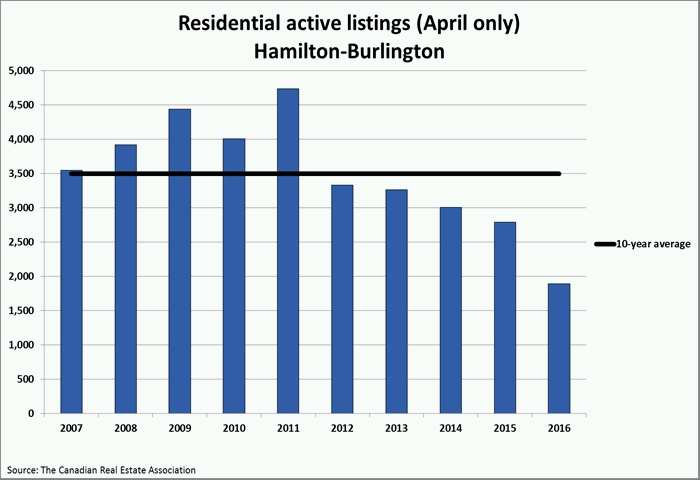 CREA Active Listings - Burlington