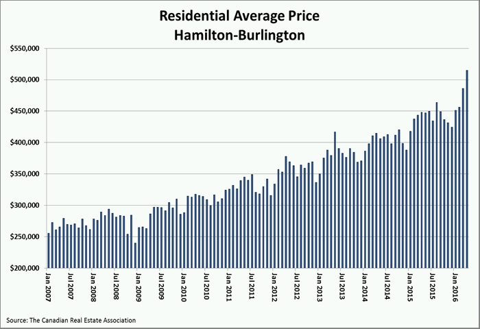 CREA Average Prices - Burlington