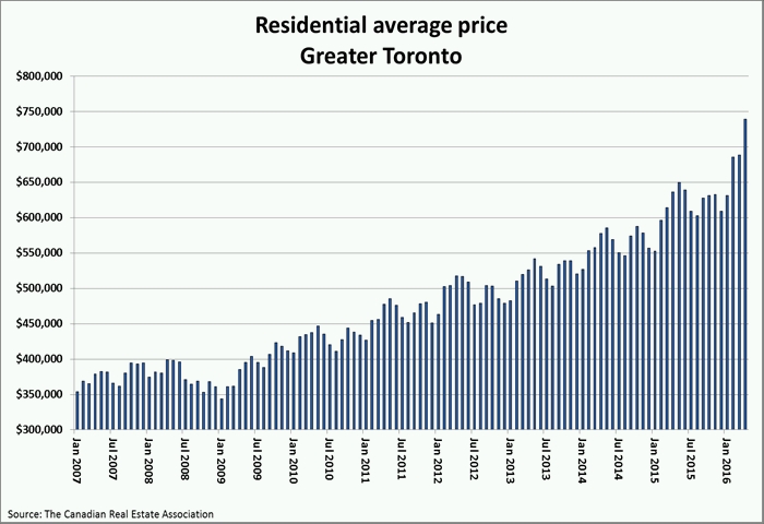 CREA Average Prices - Toronto