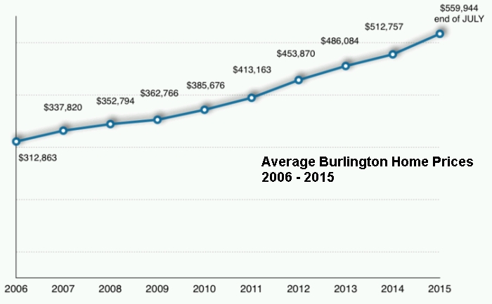 Remax Burlington Prices 2006-2015